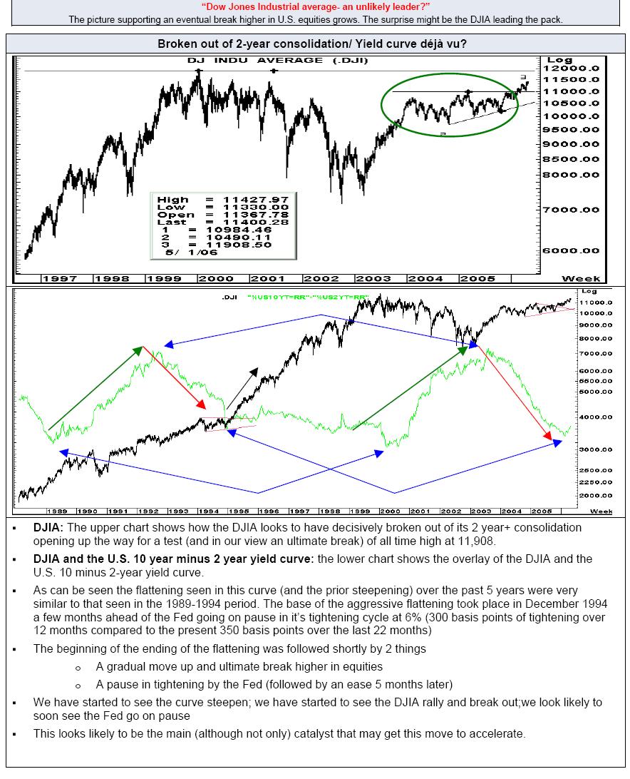 Djia Futures